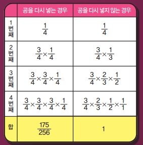 주말N수학]확률형 아이템의 득템 어려운 이유 간략 정리 : 동아사이언스