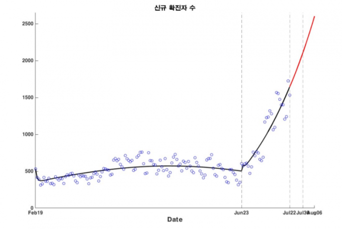 심은하 숭실대 교수팀이 예측한 신규 확진자 규모.
