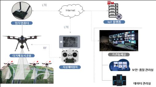 국토조사 및 지적재조사를 위한 고정밀이미지 정보처리용 무인이동체시스템 추진 개념도. 과학기술정보통신부 제공
