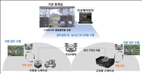 도서산간지역에서 방범, 순찰을 위한 자동 반복 임무 수행용 무인이동체시스템 추진 개념도. 과학기술정보통신부 제공