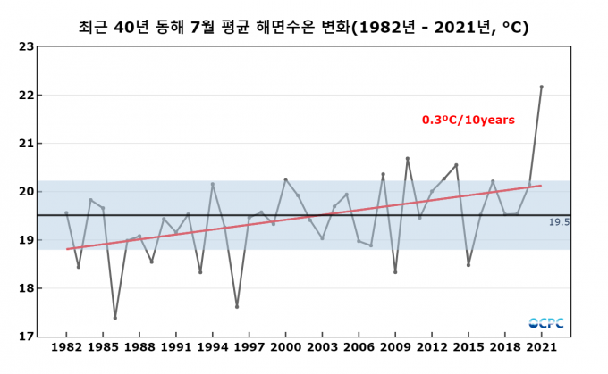 최근 40년 동해 7월 평균 해면수온 변화를 나타냈다. 해양과기원 제공