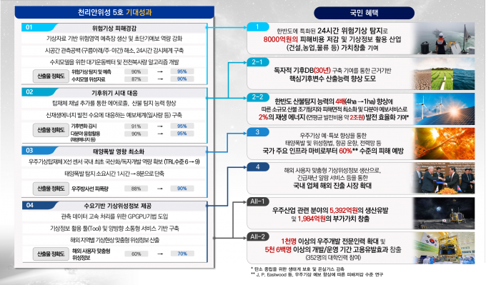 천리안 5호 개발 사업의 기대성과와 파급효과. 과기정통부 제공