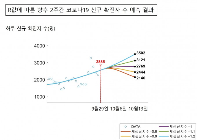 이창형 울산과학기술원(UNIST) 수리과학과 교수팀이 향후 2주간 신규 확진자 수를 예측한 결과. 연구팀은 현재 전국 R값은 약 1.1754로 추정하며, 하루 평균 신규 확진자수가 이달 6일 2950명, 13일 3401명으로 다소 늘어날 것으로 내다봤다. 만약 R값이 0.8로 떨어질 경우 신규 이달 13일 확진자 수는 2146명으로 다소 줄지만, R값이 1.2까지 높아질 경우 같은 날 3502명으로 대폭 늘어날 것으로 분석했다. 국가수리과학연구소 제공