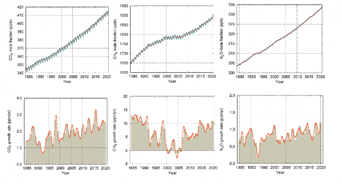 1984년부터 2020년까지 대표적 온실가스인 이산화탄소와 메탄, 아산화질소의 농도를 분석했다. 세계기상기구 제공