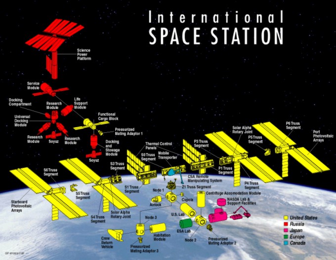 国際宇宙ステーション（ISS）の建設に参加した主な国と役割を示すグラフィック資料。  NASAの礼儀