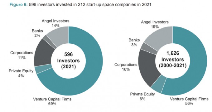 ‘스타트-업 스페이스: 상업적 우주기업에 대한 투자 2022’