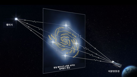 국내 연구진, 중력렌즈 지난 초대질량 블랙홀 '퀘이사' 찾는 새 방법 제시