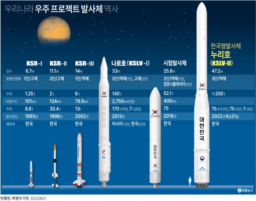 [독자 우주개발 시대 활짝]イスラエル、イラン、北朝鮮よりも遅かった…クラス1t衛星の7番目の実用的な打ち上げ能力の確保：Dong-A Science