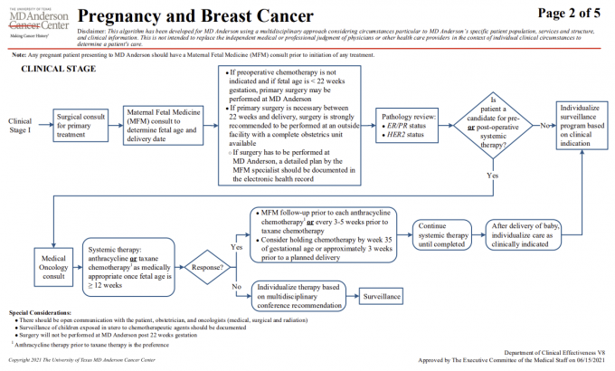 미국 MD앤더슨 암센터의 유방암 진료 가이드라인. MD앤더슨 암센터 홈페이지 캡처