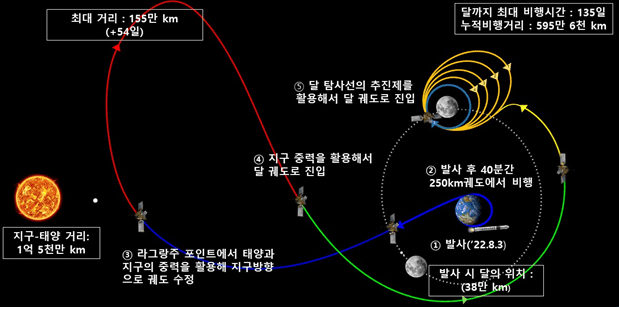 Moon orbit transition trajectory and lunar orbit entry process after Danuri launch.  Provided by the Ministry of Science and ICT