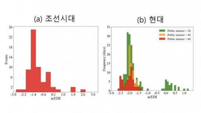 조선시대와 현대 가뭄 영향 발생 시기의 가뭄 강도 비교. KAIST 제공
