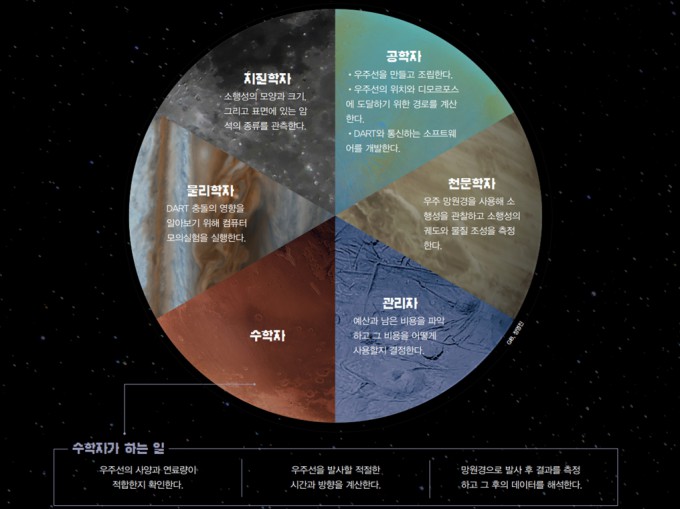 수학자의 역할. 수학동아 DB