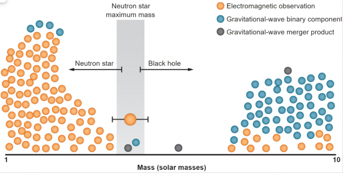 불과 수년 전까지 전자기파 관측 결과(주황색)는 놀랍게도 2~5배 사이에 중성자별도 블랙홀도 존재하지 않아 ‘질량 공백’으로 불리며 이를 설명하는 여러 가설이 나왔다. 그런데 최근 수년 사이 중력파 관측(파란색과 회색)으로 이 구간의 천체가 발견되면서 두 천체의 경계가 다시 관심을 끌고 있다. 지난주 학술지 ‘사이언스’에는 전자기파 관측으로 이 범위에 속하는 천체의 존재(태양질량의 2.09~2.71배)가 확인됐지만 중성자별인지 블랙홀인지는 아직 모른다. 사이언스 제공