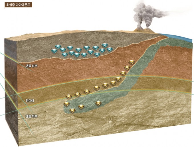 Diamond Science Lesson Slides The Journey of Supercontinents, Etched in Diamonds - DongA Science