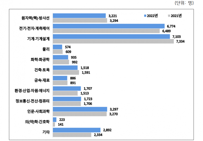 원자력 생태계 '회복 중'…입학생·산업인력 모두 증가세 - 동아사이언스