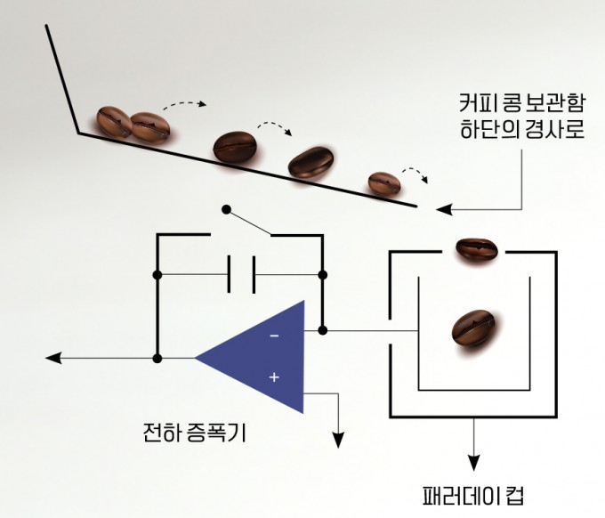 미국 오리건대 연구팀이 고안한 커피 그라인더 전하량 측정 장치. 커피 콩이 커피 그라인더의 커피 콩 보관함 아랫쪽 경사로를 따라 구르면서 전하를 축적하면 패러데이 컵에 받아 입자의 전하량을 측정한다. Matter 제공