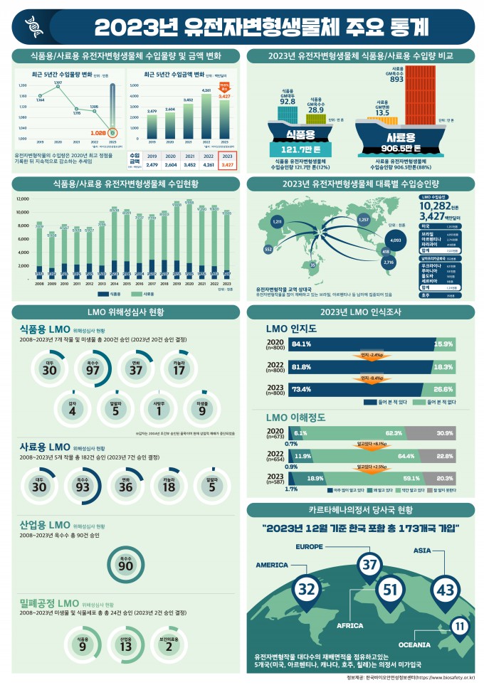 Science Import GMO Imports Decline for Second Consecutive Year, Mostly Corn for Animal ...