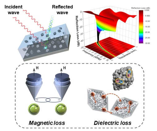 Researchers Develop Metal-Organic Framework-Based Electromagnetic Wave ...