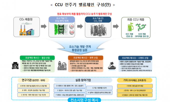 South Korea Launches 'CCU Mega Project' to Process Over 4,000 Tons of ...