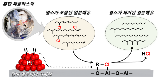 [Sci-Tech NOW] KAIST Develops High-Performance Dechlorination Catalyst ...