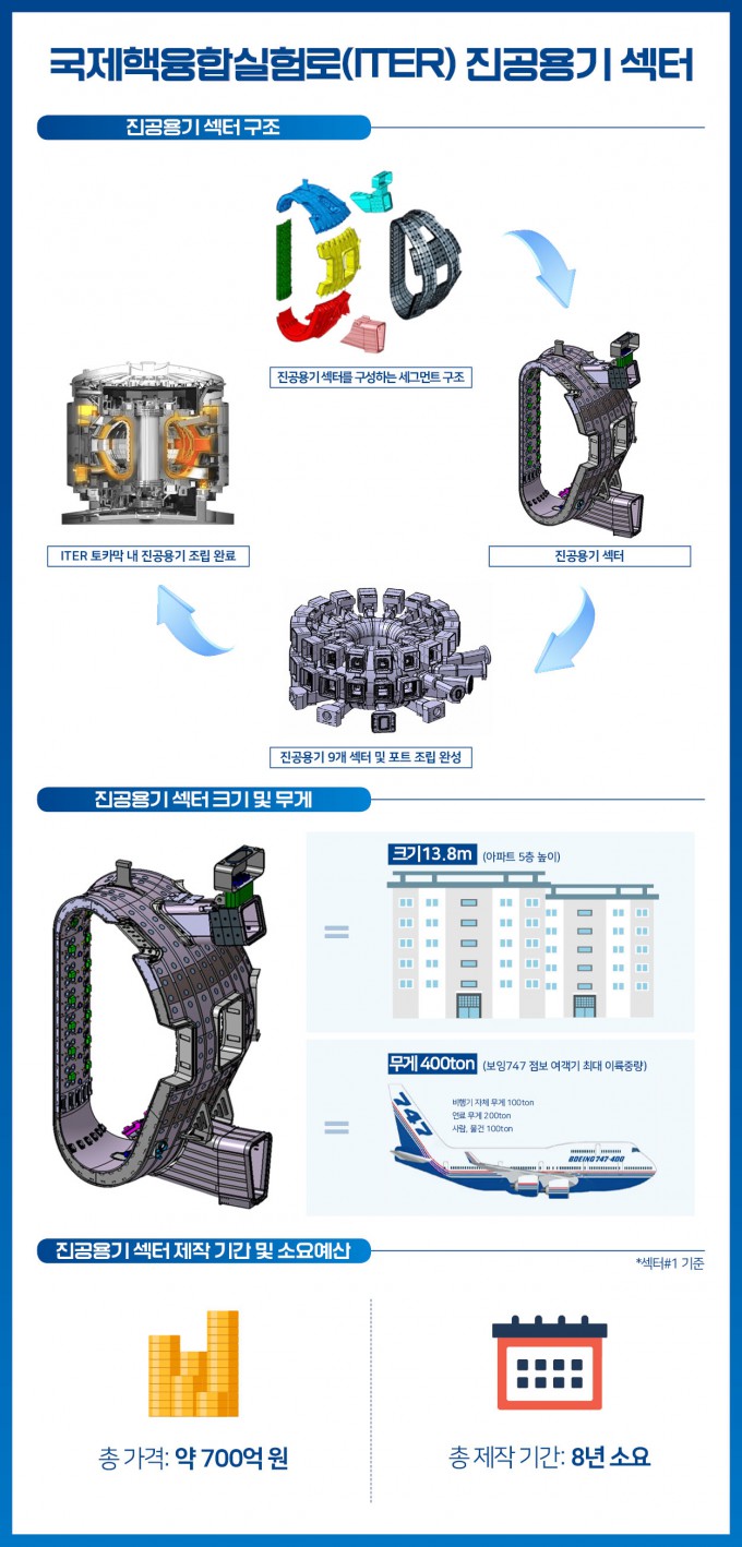 South Korea Delivers Final Core Component for ITER Nuclear Fusion ...