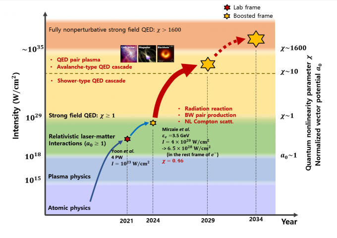 ������ ���� ���(Y��)�� ���� ���� ��ȹ. �ǽ����� �Ѱ�Ƿ� �˷��� ������Ƽ���ʹ� 10^29W ������ ���ؿ� �����ϴ� ���� 1�� ��ǥ��. ����� ���� ����