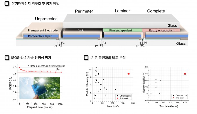 GIST 연구팀이 개발한 반투명 유기태양전지 모듈의 단면 구조와 봉지 방법을 나열한 모식도(위)와 대면적 모듈의 장기 안정성 평가를 통한 효율 변화 추세(왼쪽 아래), 기존 문헌에서 보고된 효율과 안정성과 비교한 이번 연구(빨간색 별)의 우수성 지표(오른쪽 아래). GIST 제공