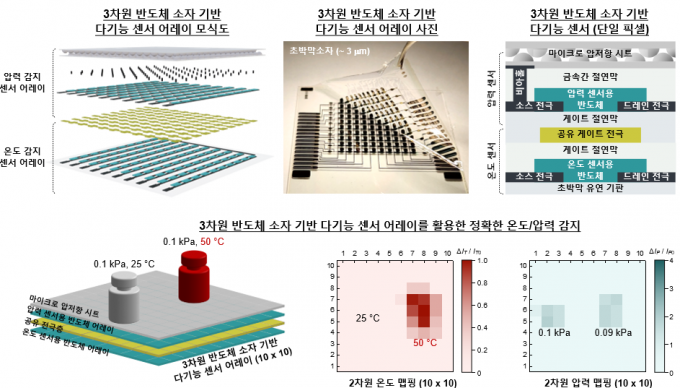 포스텍과 UNIST 연구팀이 개발한 3차원 반도체 소자 기반 다기능 센서 어레이의 형태 및 온도·압력 감지 기능 설명. 포스텍 제공