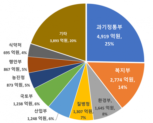 산불·지진 등 과학기술 기반 사회문제 해결에 1조9459억 투자