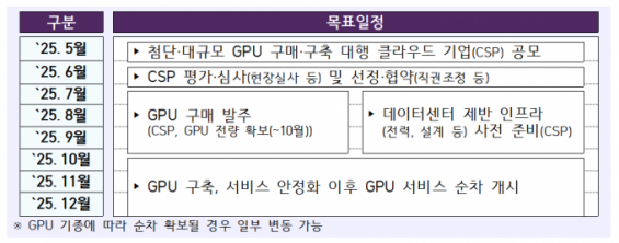 1.46조원 추경한 GPU 1만장, 올해 10월까지 확보