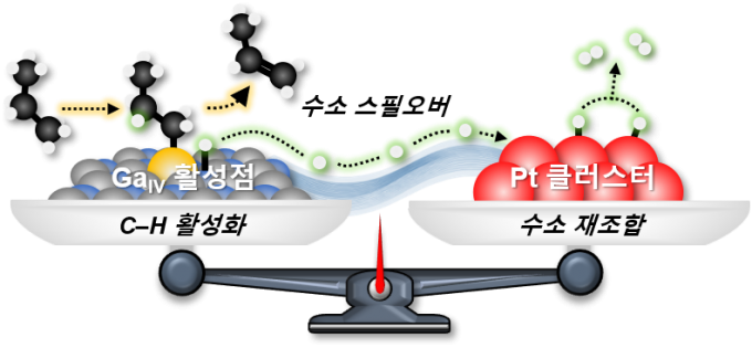갈륨(Ga)과 백금(Pt)이 분업해 프로판 탈수소화 공정(PDH)에서 촉매로 작용하는 과정을 설명한 모식도. KAIST 제공