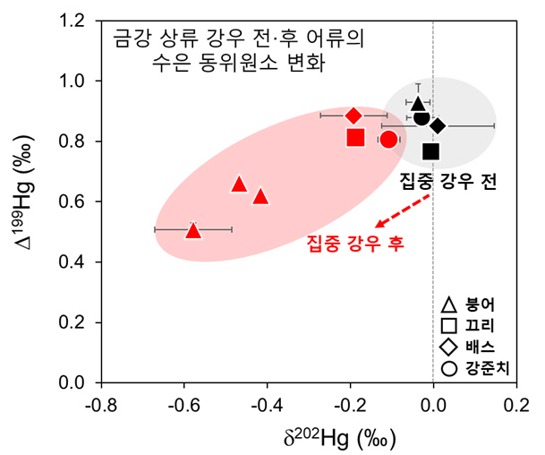 경북 산불, 안동호 어류까지 수은 오염시켰다 - 동아사이언스