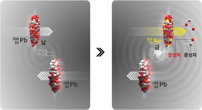 Lead Nuclei Turn into Gold... The Age-Old Dream of Alchemy Realized at ...