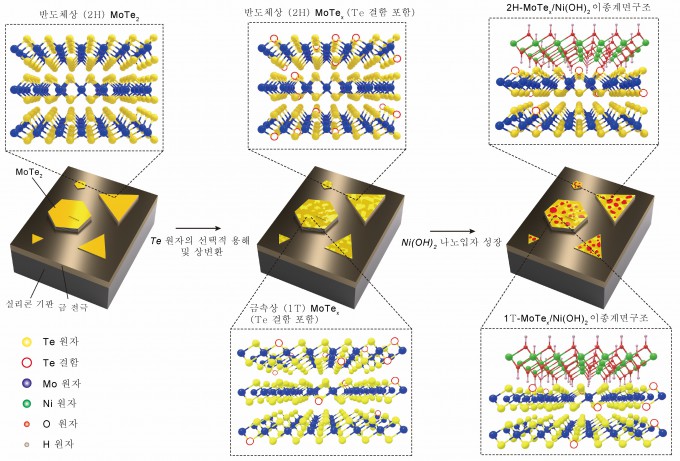 몰리브덴-텔루륨 화합물(MoTex)과 니켈수산화물 기반 수소촉매 제작 과정. ACS 제공