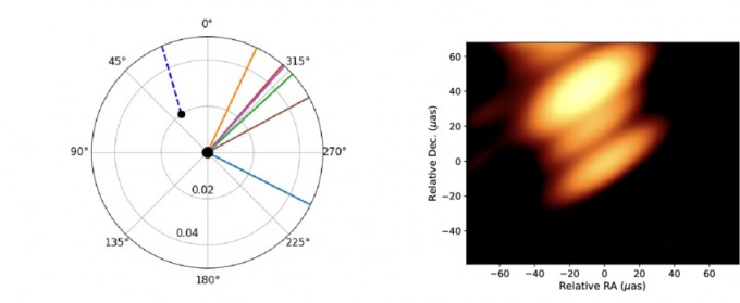 왼쪽 그림은 전파 제트 관측 결과를 바탕으로 만든 이론 모델로 가운데의 큰 블랙홀과 약 35도 방향에 있는 작은 블랙홀이 각각 제트를 내뿜는 모습을 보여준다. 오른쪽 그림은 라디오아스트론(RadioAstron)으로 촬영한 실제 전파 영상으로 아래쪽이 큰 블랙홀, 그 위가 작은 블랙홀, 가장 위는 작은 블랙홀에서 나온 제트의 일부 구조다. 밝은 부분이 길게 보이는 것은 실제 모습이 아니라 전파망원경의 해상도 한계 때문이라고 연구팀은 설명했다. Mauri J. Valtonen, American Astronomical Society 제공