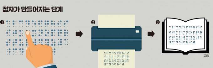 점자가 만들어지는 단계. (왼쪽부터) ①점역: 문자나 그림을 점자로 바꾼다, ②인쇄: 프린터로 연결해 출력한다, ③교정: 점역이 잘 됐는지 확인한다. 어린이과학동아, 게티이미지뱅크 제공