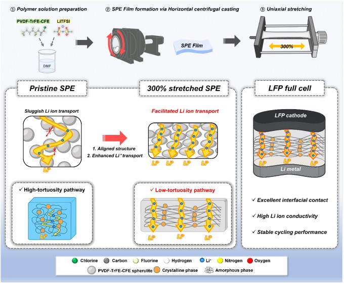 일축 연신 공정으로 고분자 고체전해질의 구조를 제어하고 리튬이온 전달 경로를 개선하는 원리. 연신 공정으로 늘이기 전의 고분자 전해질은 고분자 사슬이 무질서하게 얽혀 있어 리튬이온 이동이 느리다. 연신 공정으로 늘어난 고분자 전해질은 고분자 사슬이 한 방향으로 정렬된다. 이온 이동 경로가 직선에 가깝게 바뀌면서 리튬이온 이동이 원활해진다. UNIST 제공