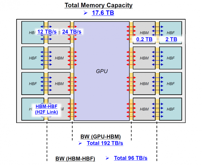 GPU와 HBM, HBF의 구조 설계 예시. GPU는 HBM과, HBM은 HBF와 데이터를 주고받는다. HBM이 자주 쓰는 정보를 두는 책장이라면 HBF는 도서관에 비유된다. 김정호 교수 제공