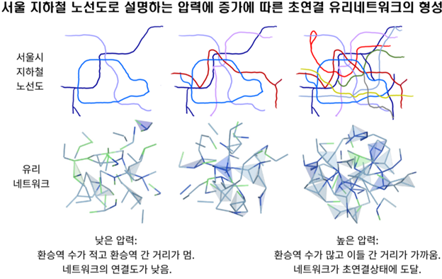 지하철 노선이 늘면 환승역이 많아지고 환승역 간 거리가 가까워지듯 유리도 압력이 높아지면 원자 간 연결이 복잡해지고 연결이 많은 원자구조들끼리 거리가 가까워지는 초연결 상태에 도달한다. 서울대 제공