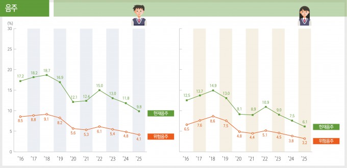 Liquid e-cigarette use is on the rise among Korean adolescents, survey  shows - DongA Science