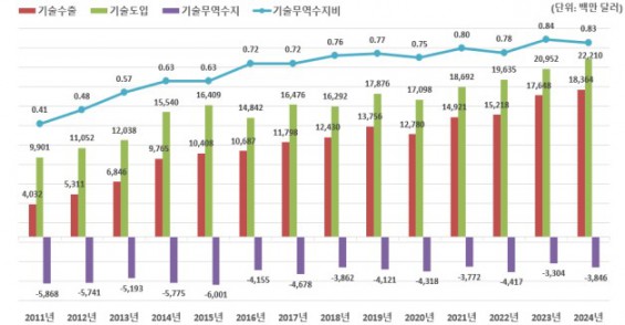 South Korea’s technology trade volume tops $40 billion for the first time in 2024