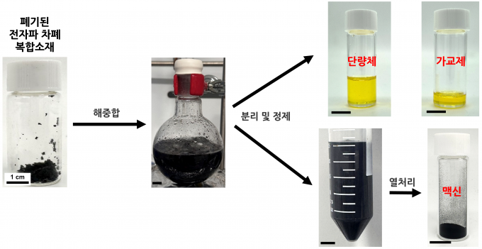 나노소재 맥신으로 전자파 차폐 성능↑ 환경 부담↓ - 동아사이언스