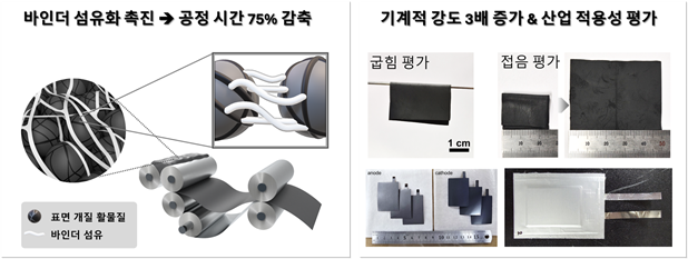 From left: A schematic of the accelerated fibrillation process, images of a dry electrode with reduced binder content undergoing bending and folding tests, and a photo of a pouch-type cell. Courtesy of POSTECH