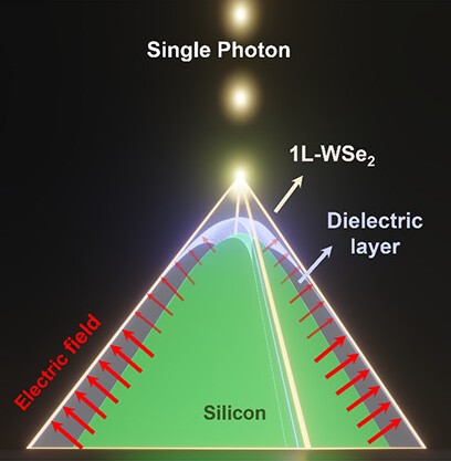 A schematic of the single-quantum light source developed by the research team. A single photon is emitted from the tip of the pyramid-shaped structure. Courtesy of UNIST.