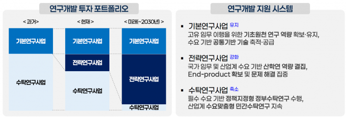 An overview of the R&D portfolio after the abolition of the Project-Based System (PBS) presented by the Korea Research Institute of Chemical Technology. Provided by KRICT.