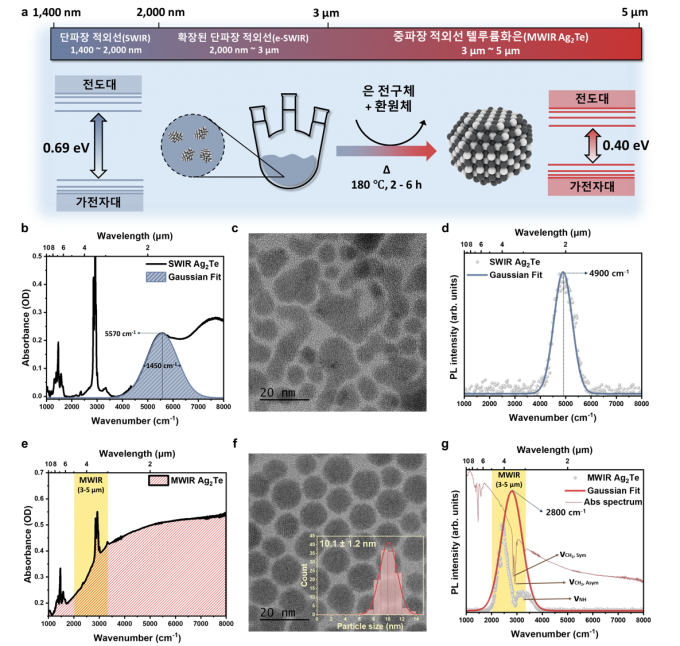 Non toxic Quantum Dots Achieve Sensitive Mid wavelength Infrared non-toxic-quantum-dots-achieve-sensitive-mid-wavelength-infrared