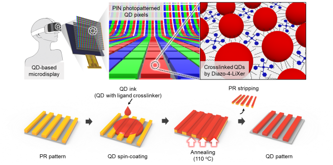 New fabrication technique creates dense, high-performance quantum dot ...