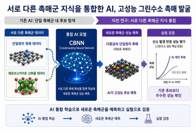 The AI combines data from single-atom catalysts and perovskite oxide catalysts to predict new structures. Courtesy of IBS.