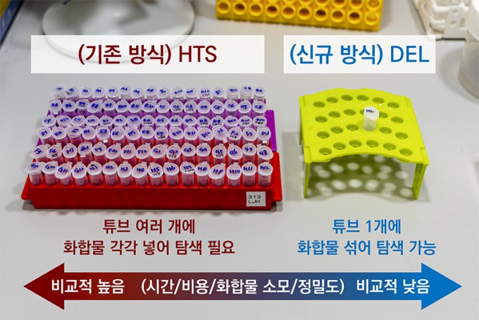 Differences between the conventional HTS method and the new DEL method for identifying active compounds. Provided by KRICT.