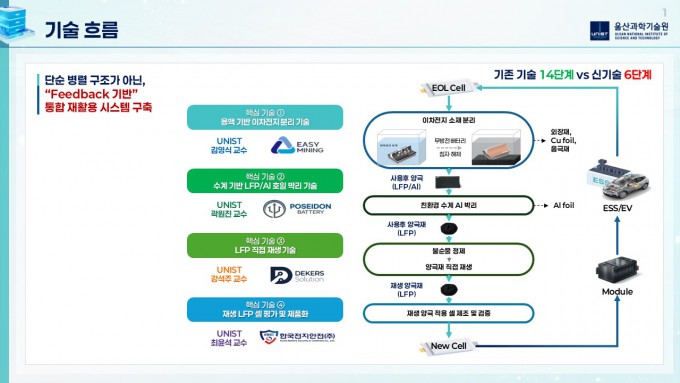 Diagram of the UNIST LFP battery direct recycling full-cycle circular platform. Photo courtesy of UNIST